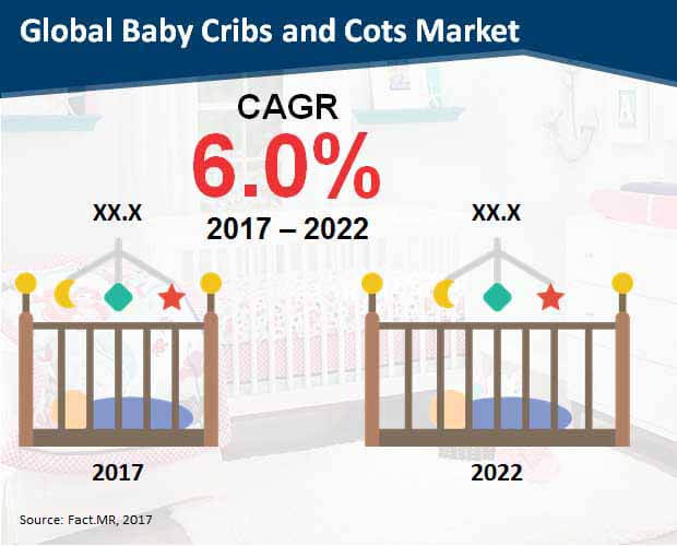 Baby Cribs & Cots Market to grow at an impressive 6 CAGR during the